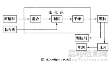 藥物流化床制粒的影響因素與過程分析技術(shù)的應(yīng)用綜述