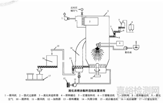藥物流化床制粒的影響因素與過程分析技術(shù)的應(yīng)用綜述
