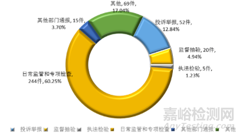 北京市醫(yī)療器械監(jiān)督管理2020年統(tǒng)計報告