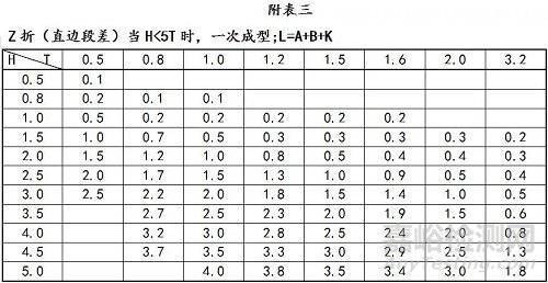 鈑金展開計(jì)算及工藝處理方法