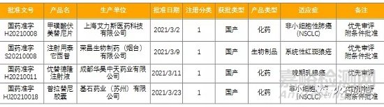 3月全球最新獲批藥品和器械清單