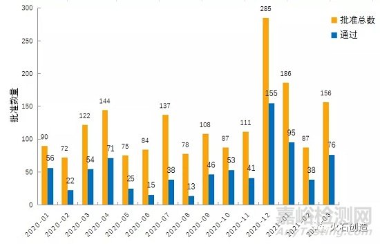 3月全球最新獲批藥品和器械清單