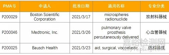 3月全球最新獲批藥品和器械清單