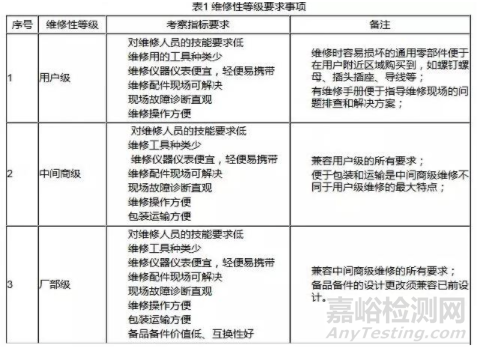 可維修性設(shè)計詳解