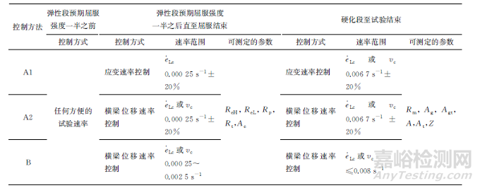GB/T 228.1—2010中試驗(yàn)速率控制的實(shí)踐與建議
