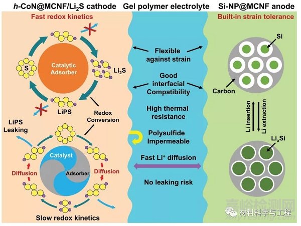 大連理工《EES》：高能量、高安全性無金屬鋰準(zhǔn)固態(tài)可充電池！