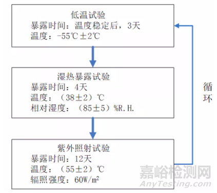 非金屬材料高原高寒加速腐蝕老化試驗(yàn)研究