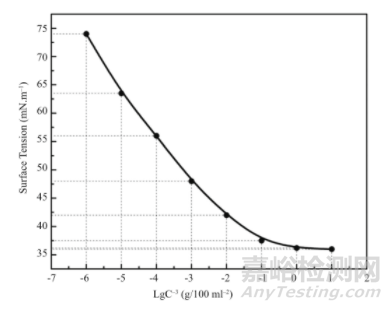 非離子型水性環(huán)氧固化劑研究