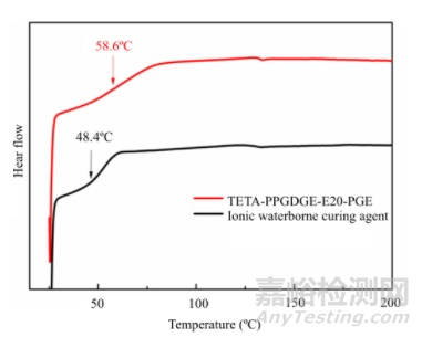 非離子型水性環(huán)氧固化劑研究