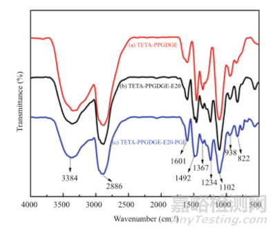 非離子型水性環(huán)氧固化劑研究