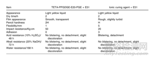 非離子型水性環(huán)氧固化劑研究