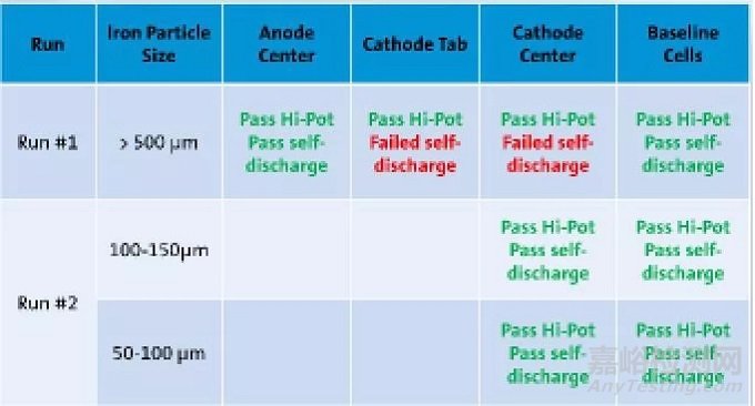 通用汽車研究：金屬異物顆粒是否會導(dǎo)致電池發(fā)生內(nèi)短路？