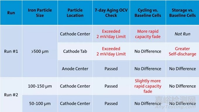 通用汽車研究：金屬異物顆粒是否會導(dǎo)致電池發(fā)生內(nèi)短路？