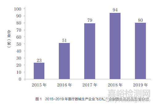 2015~2019 年醫(yī)療器械生產(chǎn)企業(yè)飛行檢查情況綜述