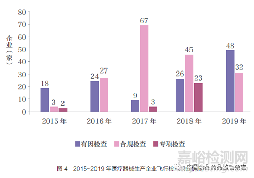 2015~2019 年醫(yī)療器械生產(chǎn)企業(yè)飛行檢查情況綜述