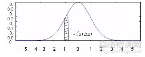 隨機(jī)振動(dòng)中時(shí)域、幅值域、時(shí)差域及頻率域之間的關(guān)系