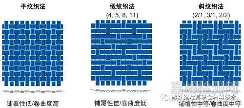 一文簡要了解碳纖維預(yù)浸料及其組成材料的特性