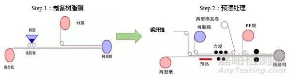 一文簡要了解碳纖維預(yù)浸料及其組成材料的特性