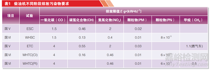 國Ⅵ商用車對潤滑油的新要求