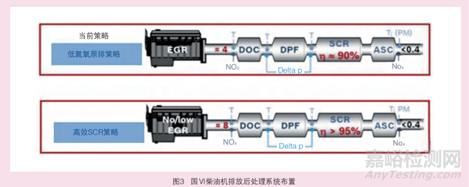 國Ⅵ商用車對潤滑油的新要求