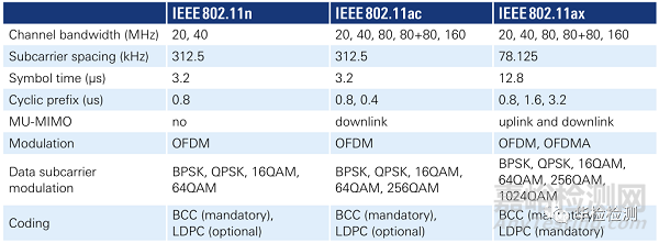 IEEE 802.11ax(Wi-Fi 6)介紹