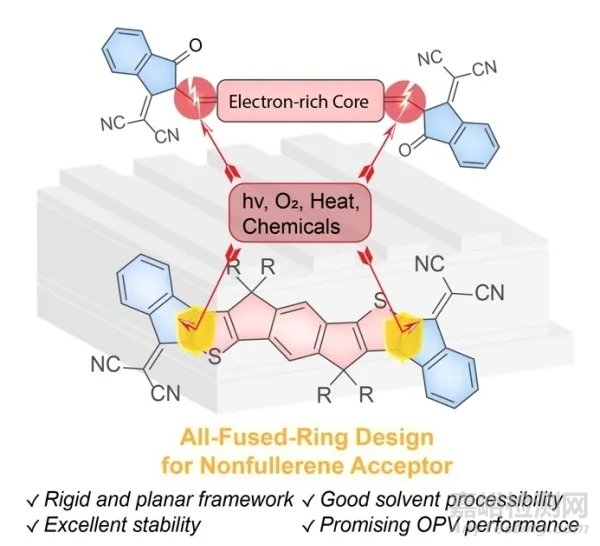 高穩(wěn)定性n-型光伏材料研究獲進展