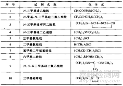 色譜樣品分析前處理中的衍生化技術