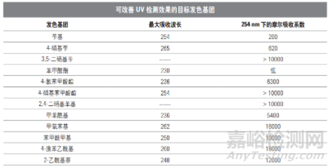色譜樣品分析前處理中的衍生化技術