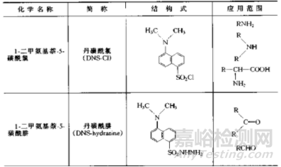 色譜樣品分析前處理中的衍生化技術
