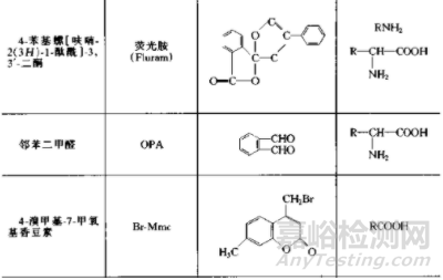 色譜樣品分析前處理中的衍生化技術