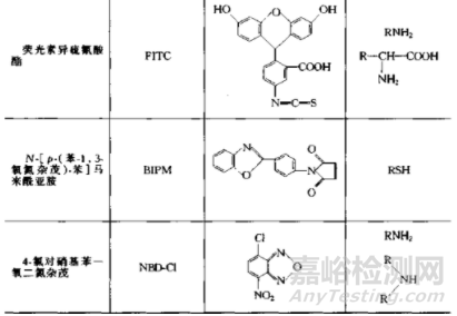 色譜樣品分析前處理中的衍生化技術