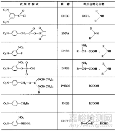 色譜樣品分析前處理中的衍生化技術