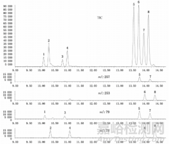 色譜樣品分析前處理中的衍生化技術