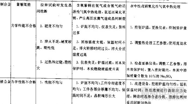 熱處理常見(jiàn)缺陷和對(duì)策