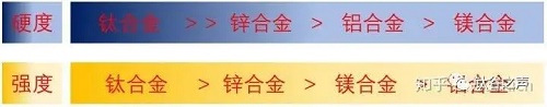 關(guān)于鋁合金、鋅合金、鎂合金、鈦合金的對比