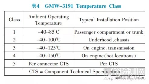 汽車(chē)連接器試驗(yàn)標(biāo)準(zhǔn)對(duì)標(biāo)分析