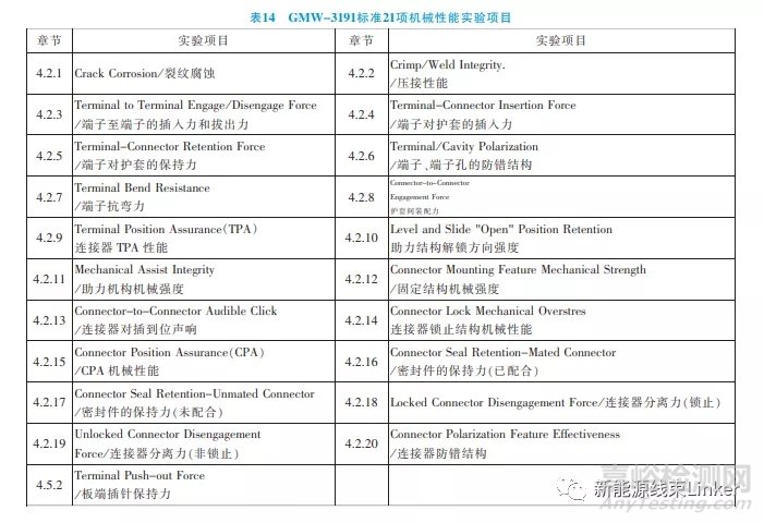 汽車(chē)連接器試驗(yàn)標(biāo)準(zhǔn)對(duì)標(biāo)分析