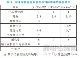 汽車(chē)連接器試驗(yàn)標(biāo)準(zhǔn)對(duì)標(biāo)分析