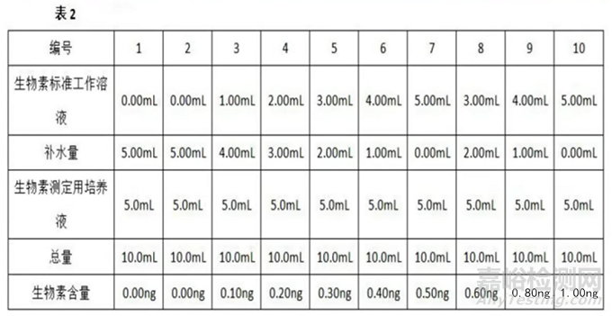 食品中生物素定義、測定方法及注意事項(xiàng)