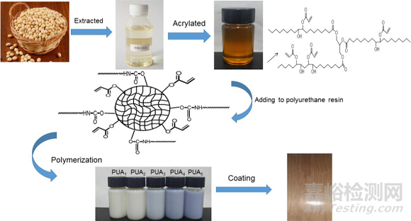 將AESO及PETA引入PUA實(shí)現(xiàn)快速固化進(jìn)而提高涂料的力學(xué)性能、固化速度和硬度