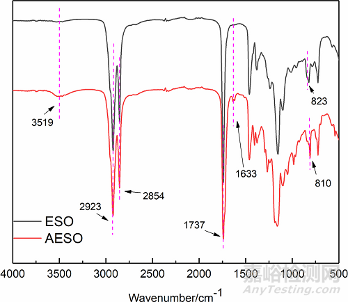 將AESO及PETA引入PUA實(shí)現(xiàn)快速固化進(jìn)而提高涂料的力學(xué)性能、固化速度和硬度