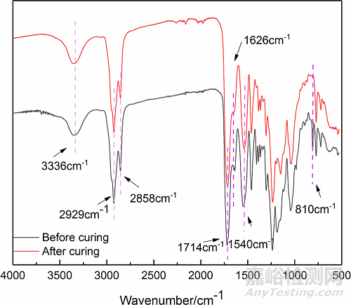 將AESO及PETA引入PUA實(shí)現(xiàn)快速固化進(jìn)而提高涂料的力學(xué)性能、固化速度和硬度