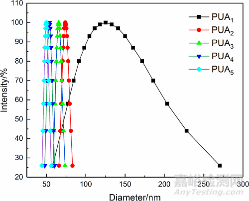 將AESO及PETA引入PUA實(shí)現(xiàn)快速固化進(jìn)而提高涂料的力學(xué)性能、固化速度和硬度