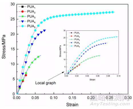 將AESO及PETA引入PUA實(shí)現(xiàn)快速固化進(jìn)而提高涂料的力學(xué)性能、固化速度和硬度