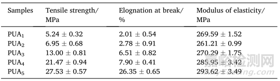 將AESO及PETA引入PUA實(shí)現(xiàn)快速固化進(jìn)而提高涂料的力學(xué)性能、固化速度和硬度