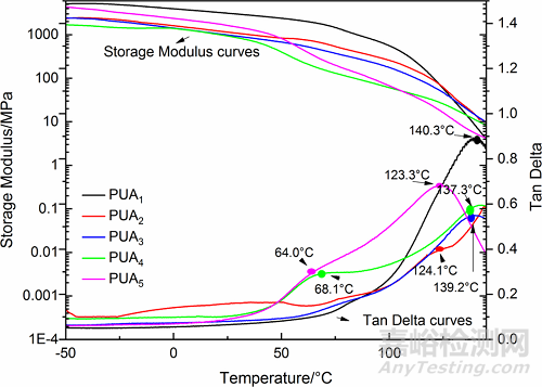 將AESO及PETA引入PUA實(shí)現(xiàn)快速固化進(jìn)而提高涂料的力學(xué)性能、固化速度和硬度