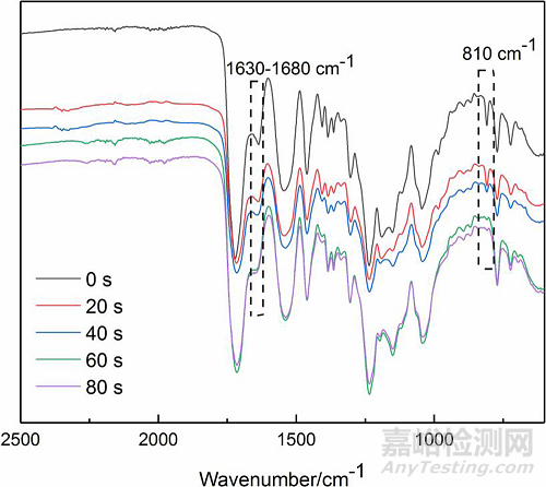 將AESO及PETA引入PUA實(shí)現(xiàn)快速固化進(jìn)而提高涂料的力學(xué)性能、固化速度和硬度