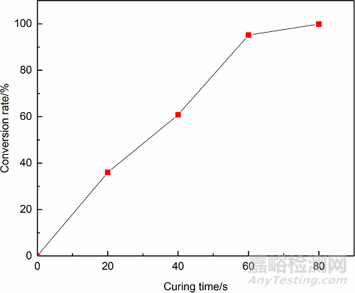 將AESO及PETA引入PUA實(shí)現(xiàn)快速固化進(jìn)而提高涂料的力學(xué)性能、固化速度和硬度