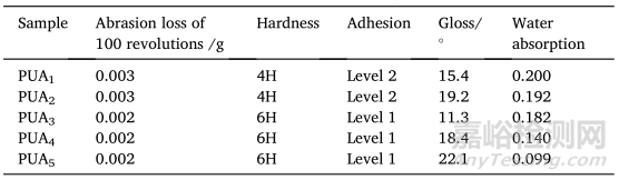 將AESO及PETA引入PUA實(shí)現(xiàn)快速固化進(jìn)而提高涂料的力學(xué)性能、固化速度和硬度