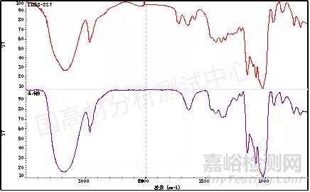 可降解塑料袋配方分析與成分檢測